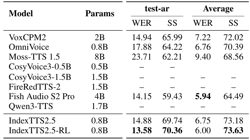 Table 2 확대 — 아랍어와 평균 — 모델·parameter 열과 아랍어·평균 열을 발췌했다. 평균 WER의 굵은 값 5.94는 Fish이고, 평균 SS의 굵은 값 73.63은 IndexTTS2.5-RL이다.