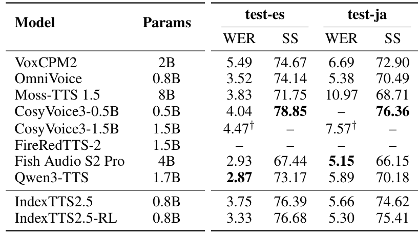 Table 2 확대 — 스페인어와 일본어 — 모델·parameter와 스페인어·일본어 열을 원문에서 발췌해 함께 배치했다. 대시와 †를 포함한 원래 값이 유지된다.