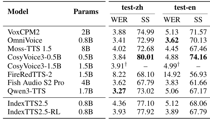 Table 2 확대 — 중국어와 영어 — 원문의 모델·parameter 열과 중국어·영어 열을 함께 발췌했다. 두 원본 영역 사이에는 흰 여백만 두었으며 수치와 행 순서는 바꾸지 않았다.