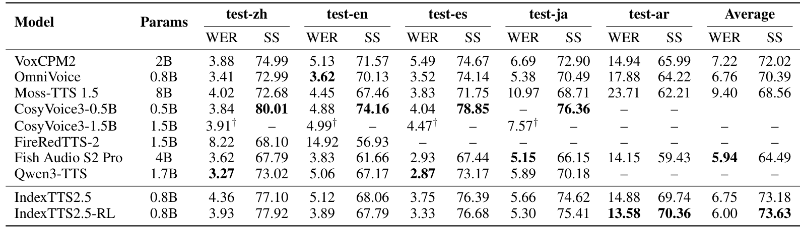 Table 2 — 다섯 언어 zero-shot 화자 복제 — 각 언어마다 WER·SS가 한 쌍이며 맨 오른쪽은 평균이다. 마지막 두 행은 같은 IndexTTS2.5의 RL 전후다. 대시는 미보고 값이고 †는 다른 원 논문에서 인용한 결과다. 아래 확대 표는 같은 모델·언어 열을 원문 그대로 발췌한 것이다.