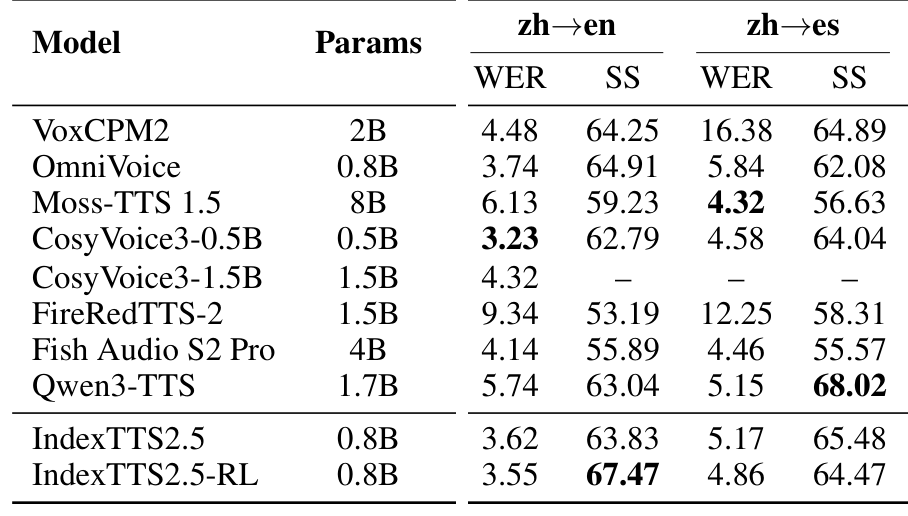 Table 3 확대 — 중국어에서 영어·스페인어로 — 모델·parameter와 두 목표 언어의 열을 발췌해 함께 배치했다. 마지막 두 행에서 영어 SS의 상승과 스페인어 SS의 하락을 비교할 수 있다.