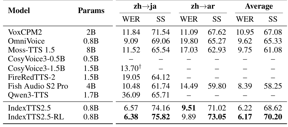 Table 3 확대 — 중국어에서 일본어·아랍어로, 그리고 평균 — 원문 모델 열과 나머지 언어·평균 열을 함께 발췌했다. 아랍어 WER의 최저값은 RL 이전 9.51이며, RL 후에는 9.89로 높아진다.