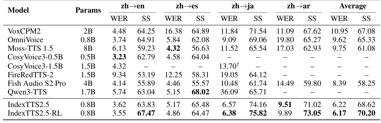 Table 3 — 중국어 참조의 교차 언어 화자 복제 — 중국어 참조에서 영어·스페인어·일본어·아랍어로 생성하는 방향이다. 아래 두 확대 표는 같은 원문 열을 나눠 보여 준다. 이전 zero-shot 표와 테스트 조건이 같다고 가정해서는 안 된다.