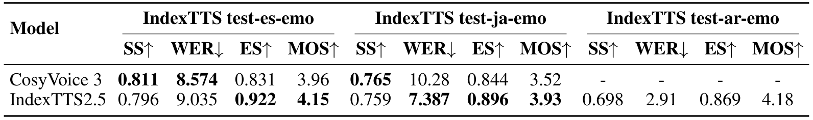 Table 4 — 스페인어·일본어·아랍어의 감정 합성 — 각 언어의 SS·WER·ES·MOS를 함께 읽는다. 아랍어는 맞는 참조 자료가 없어 일본어 음성을 참조로 사용했고 비교 모델의 값도 없다. 세 언어의 조건을 동일하게 취급할 수 없다.