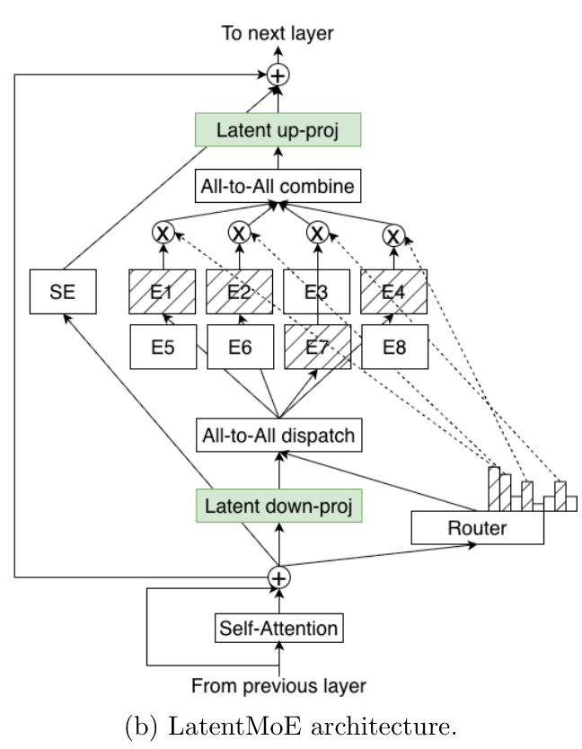 그림 1b 확대: 압축되는 경로 — Latent down-proj는 dispatch 앞, Latent up-proj는 combine 뒤에 있다. router 입력과 SE 입력은 원래 token 표현에서 분기한다. 원문 오른쪽 패널을 발췌했다.