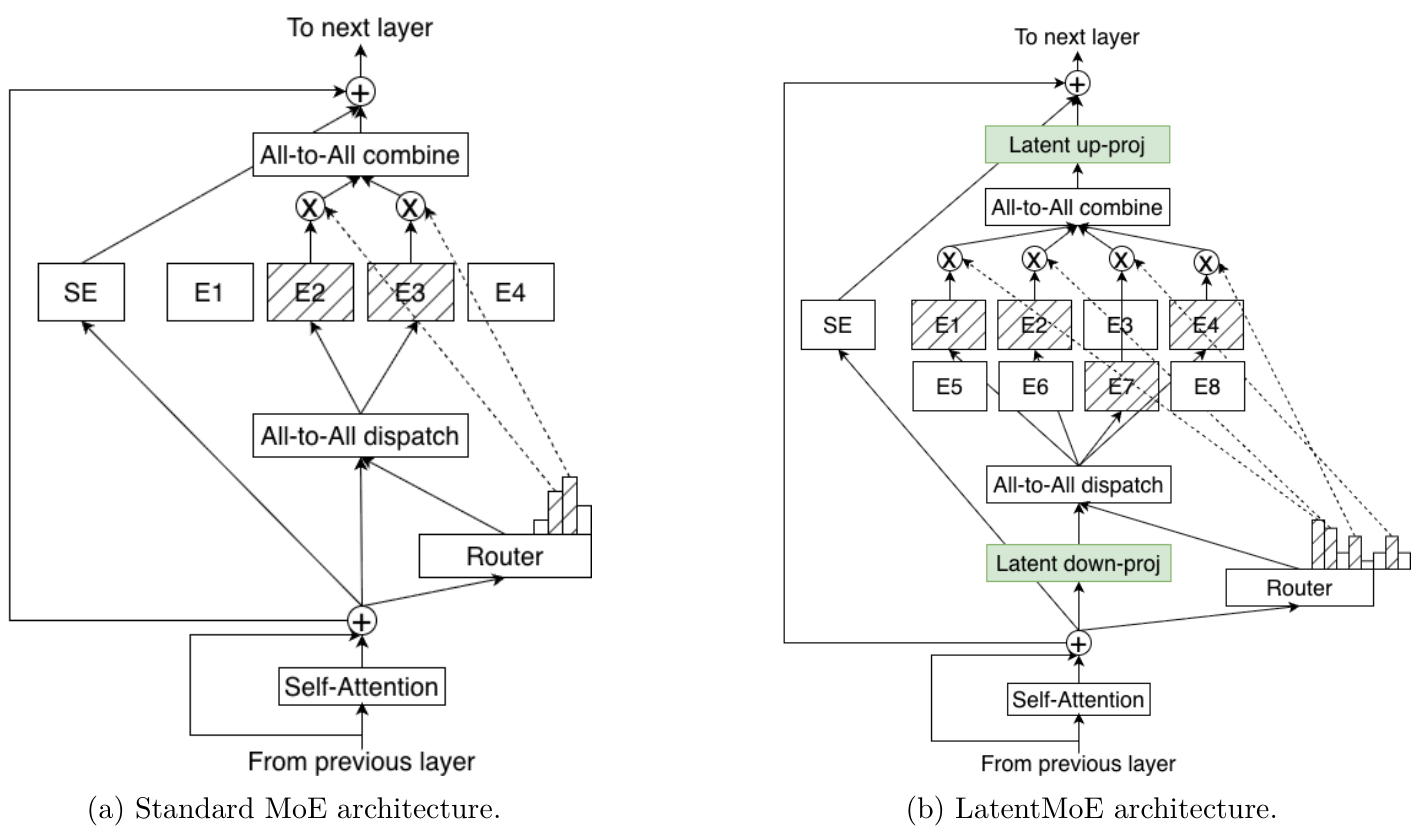 LatentMoE: Toward Optimal Accuracy per FLOP and Parameter in Mixture of Experts — MoE inference 비용과 latent-space expert 분석
