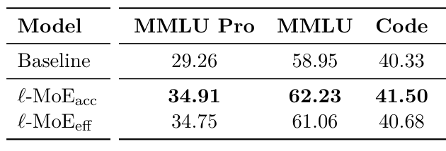 표 3 확대: MMLU와 코드 — 원문의 모델명 열과 MMLU Pro·MMLU·Code 열을 흰 간격으로 조합했다. 행의 순서와 수치는 바꾸지 않았다.
