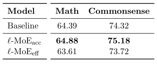 표 3 확대: 수학·상식의 교환 — 원문의 모델명과 Math·Commonsense 열을 조합했다. 효율형의 63.61·73.72는 기준의 64.39·74.32보다 낮다.