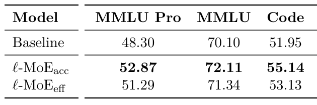 표 4 확대: hybrid의 지식·코드 — 원문의 모델명 열과 세 평가 열을 조합했다. 정확도형은 MMLU Pro 52.87, MMLU 72.11, Code 55.14를 기록한다.