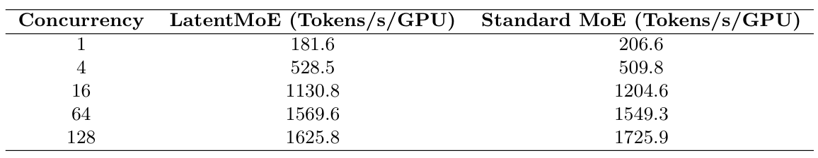 표 5: 실제 throughput 비교 — 단위는 GPU당 초당 token 수다. LatentMoE 정확도형과 Standard MoE를 동시 요청 수별로 비교한다. 낮은 동시성과 일부 높은 동시성에서 LatentMoE throughput이 더 작다.