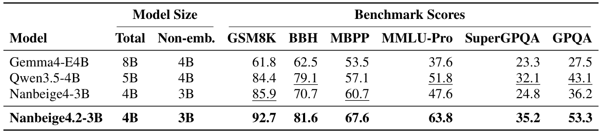 표 1. 추가 지시 학습 전 기반 모델 비교. 전체 parameter 수와 embedding 제외 수를 따로 표시하고, 여섯 평가 점수를 제시한다.
