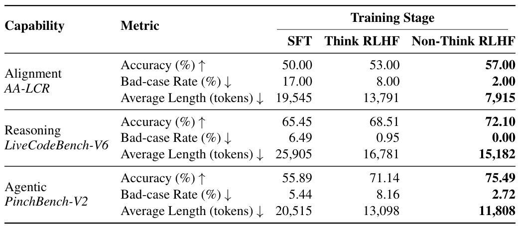 표 2. SFT, Think RLHF, Non-Think RLHF 이후의 정확도·문제 응답 비율·평균 길이. 모든 열은 Think 모드 평가다.