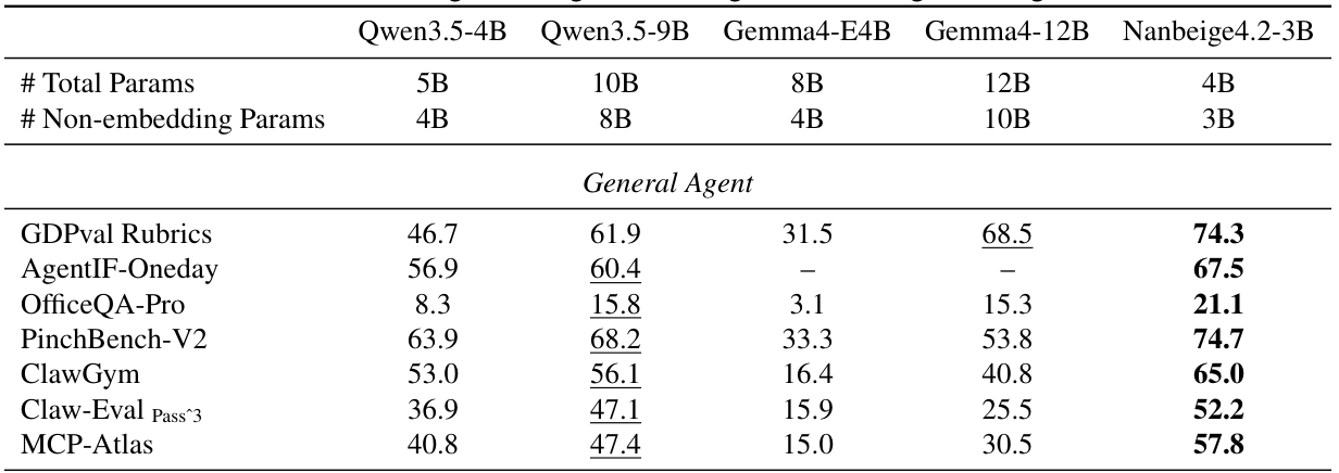 표 3의 일반 agent 확대. 원문 모델 머리글과 parameter·해당 평가 블록을 결합했으며 빠진 값은 그대로 남겼다.