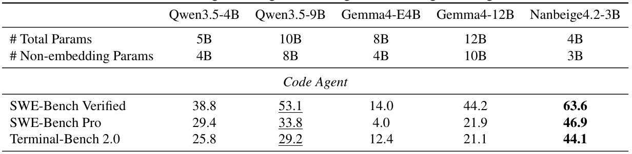 표 3의 코드 agent 확대. 저장소 수정과 터미널 작업 결과를 구분해 읽는다.