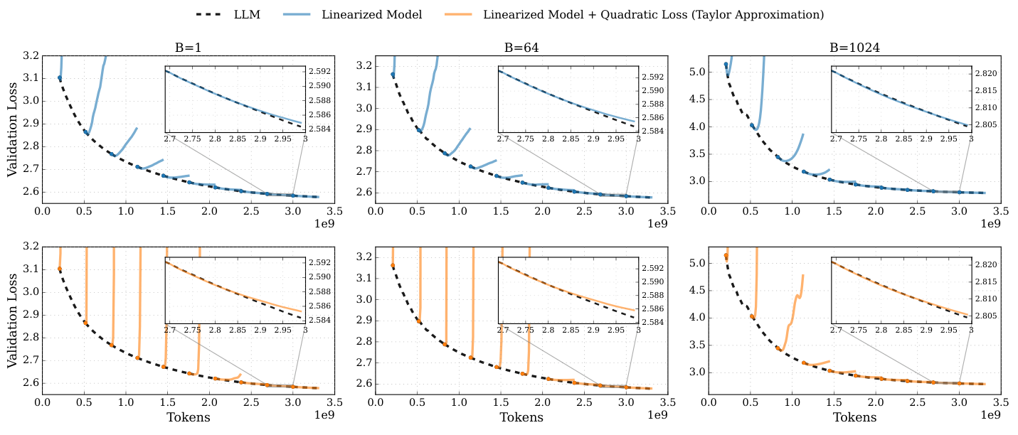 A Defense of the Quadratic Model — LLM 학습의 Gauss–Newton 근사와 안정성 분석