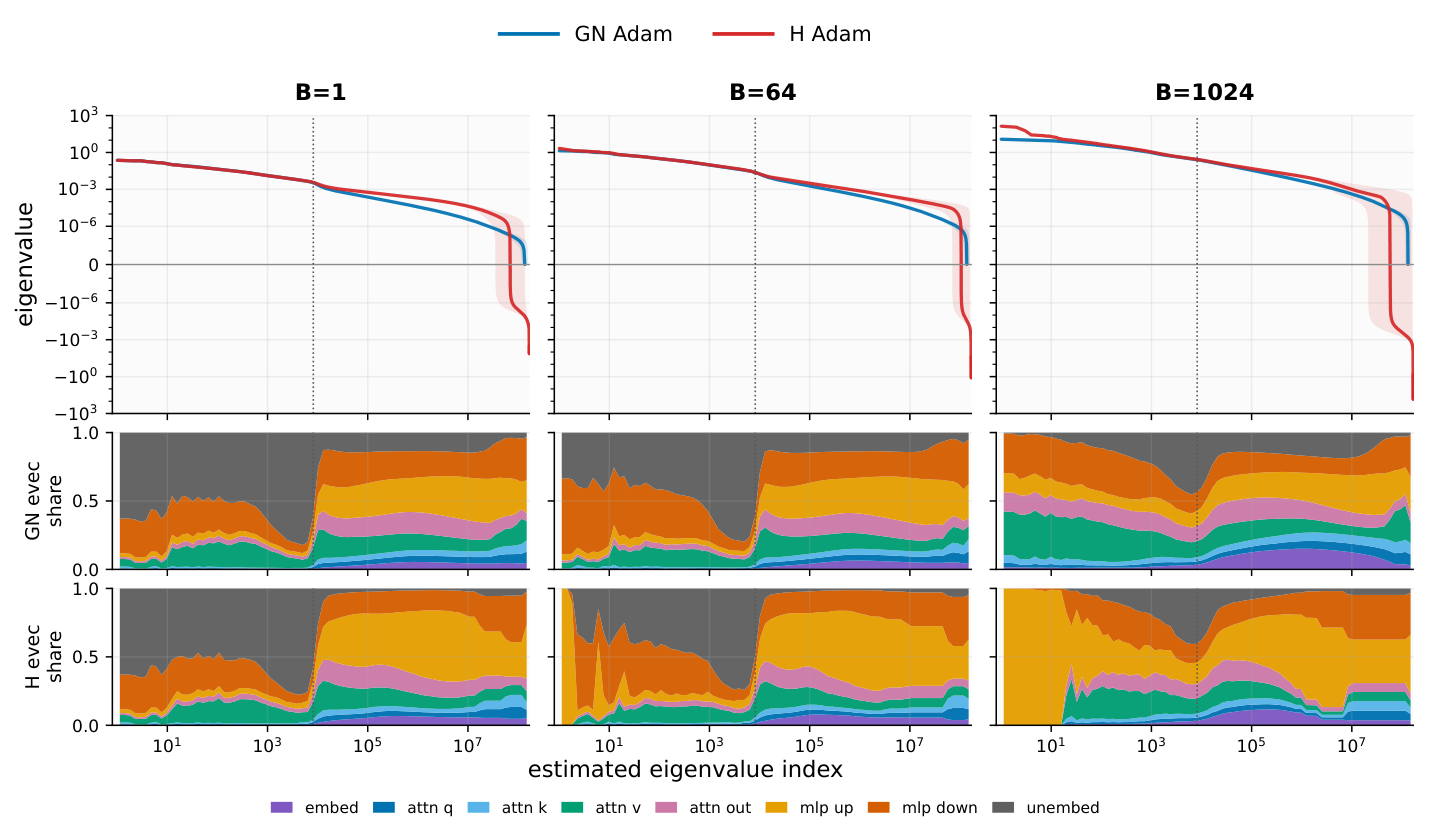 Figure 4 — 위의 curvature 값과 아래 모듈별 방향 성분을 함께 읽는다. 작은 batch의 머리는 unembedding 비중이 크고, 큰 batch의 극단적인 Hessian 방향에서는 MLP 성분이 두드러진다.