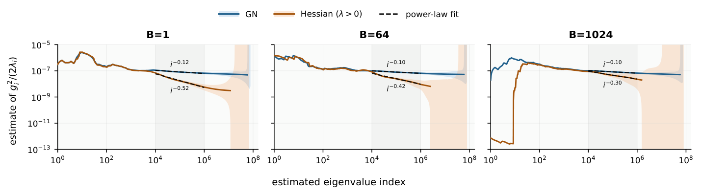 Figure 5 — GN과 양의 Hessian 고유방향에 남은 loss의 추정. 점선은 해석 가능한 중간 꼬리 구간의 거듭제곱 적합이며 끝부분의 큰 음영은 불확실성이다.