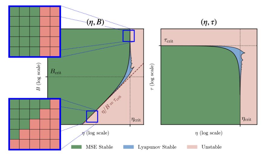 Figure 6 — 단순 이차 문제에서 예측한 안정성 영역. 왼쪽은 learning rate·batch, 오른쪽은 learning rate·그 비율의 좌표다. 초록색과 파란색은 서로 다른 안정성 정의를 나타낸다.