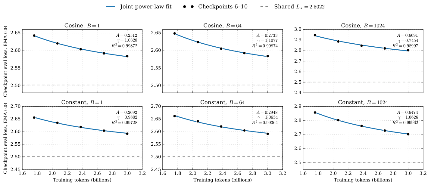 Figure 9 — 마지막 다섯 checkpoint의 loss 곡선 적합. cosine·batch 1024의 지수는 약 0.745로 다른 다섯 조건과 구분된다.