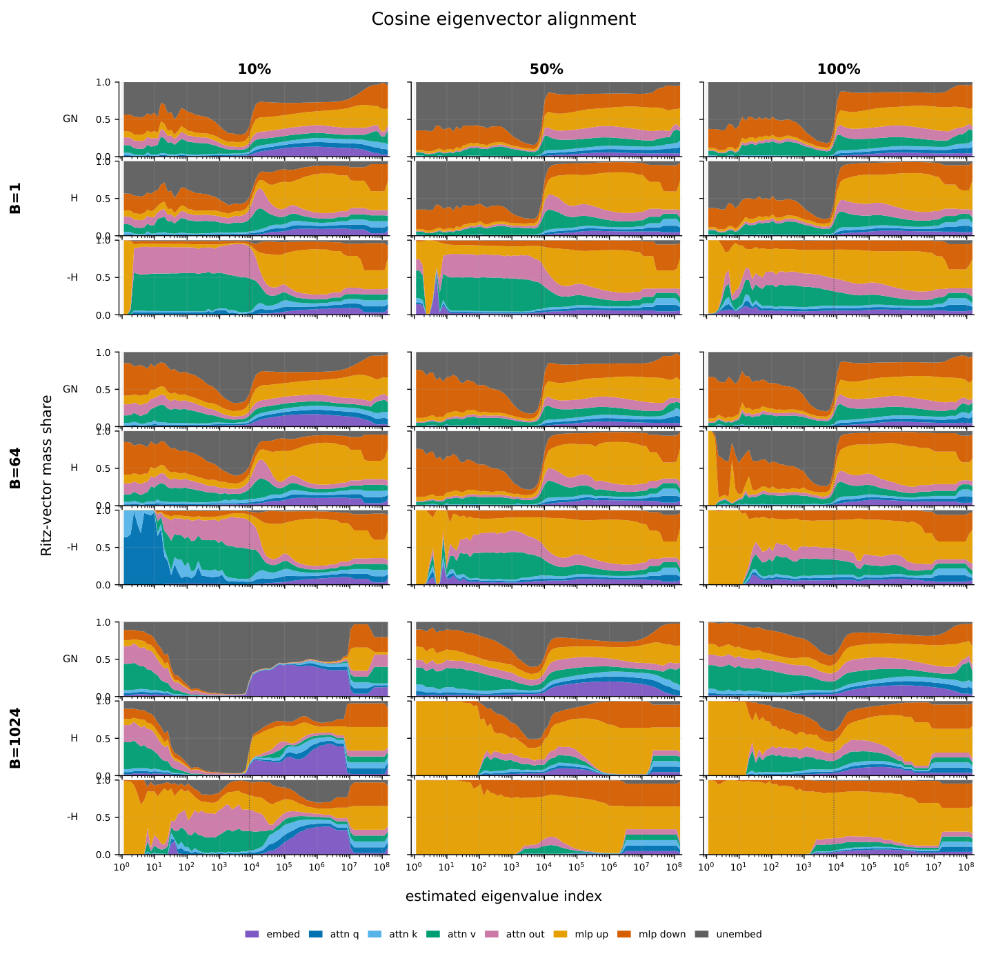 Figure 10 — cosine schedule의 10·50·100%에서 GN·H·음의 H 방향을 모듈별로 분해한 전체 비교. 열 제목을 따라 시점 변화를 읽는다.