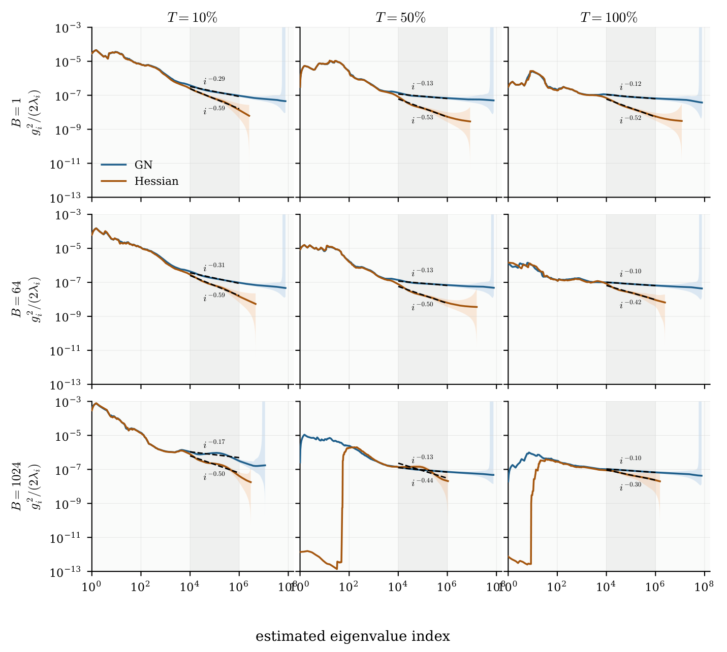 Figure 11 — cosine schedule에서 source 지수의 변화. 모든 시점의 GN과 양의 Hessian을 같은 양으로 비교하되 각 패널의 지수를 별도로 읽는다.