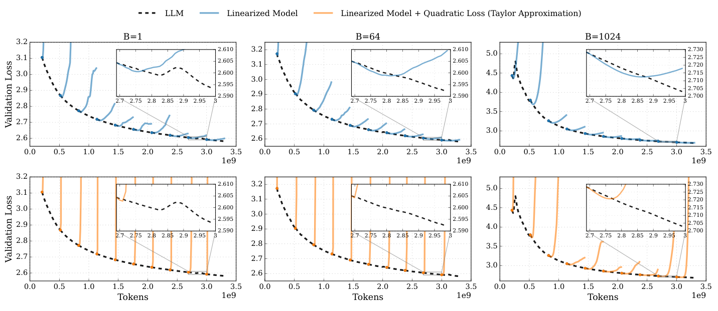 Figure 12 — 일정한 learning rate와 EMA를 사용한 경우의 근사 실패. 학습 후반이라는 조건만으로 cosine 실험의 결과를 재현하지 못한다.
