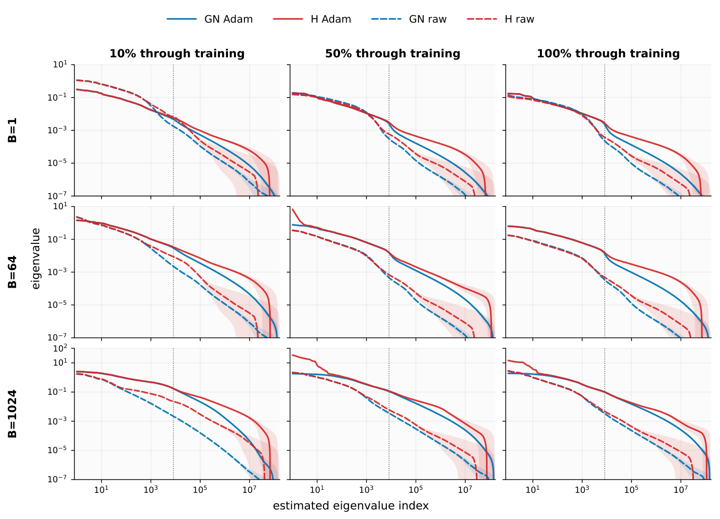 Figure 13 — 일정한 learning rate에서의 spectrum 전체 비교. 유사한 꼬리 구조가 있어도 Figure 12의 근사 실패가 사라지는 것은 아니다.