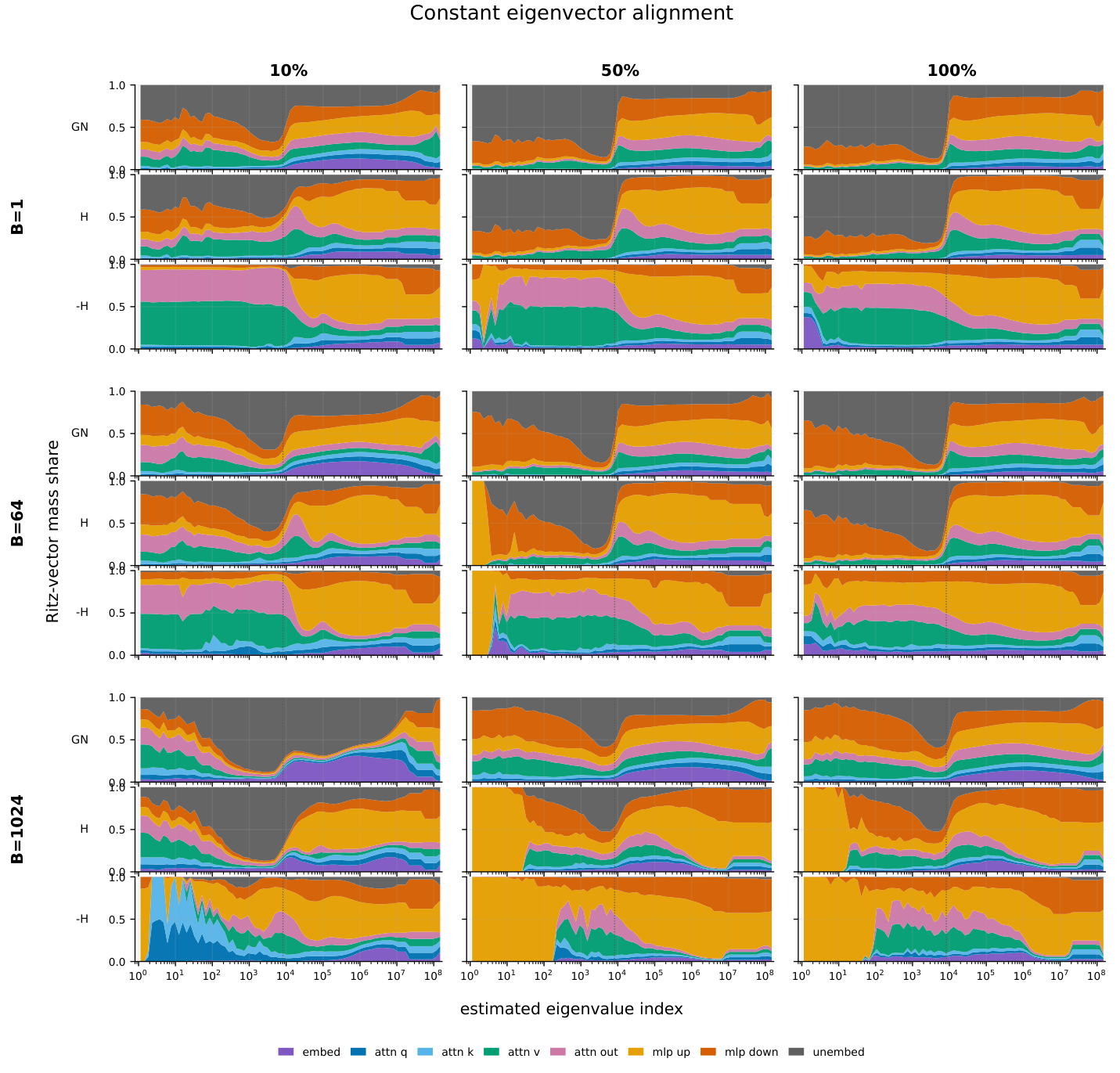 Figure 14 — 일정한 learning rate의 모듈별 분해. 근사 학습 경로가 실패하는 일정에서도 큰 curvature·작은 curvature의 모듈 분포에는 유사한 패턴이 남는다.