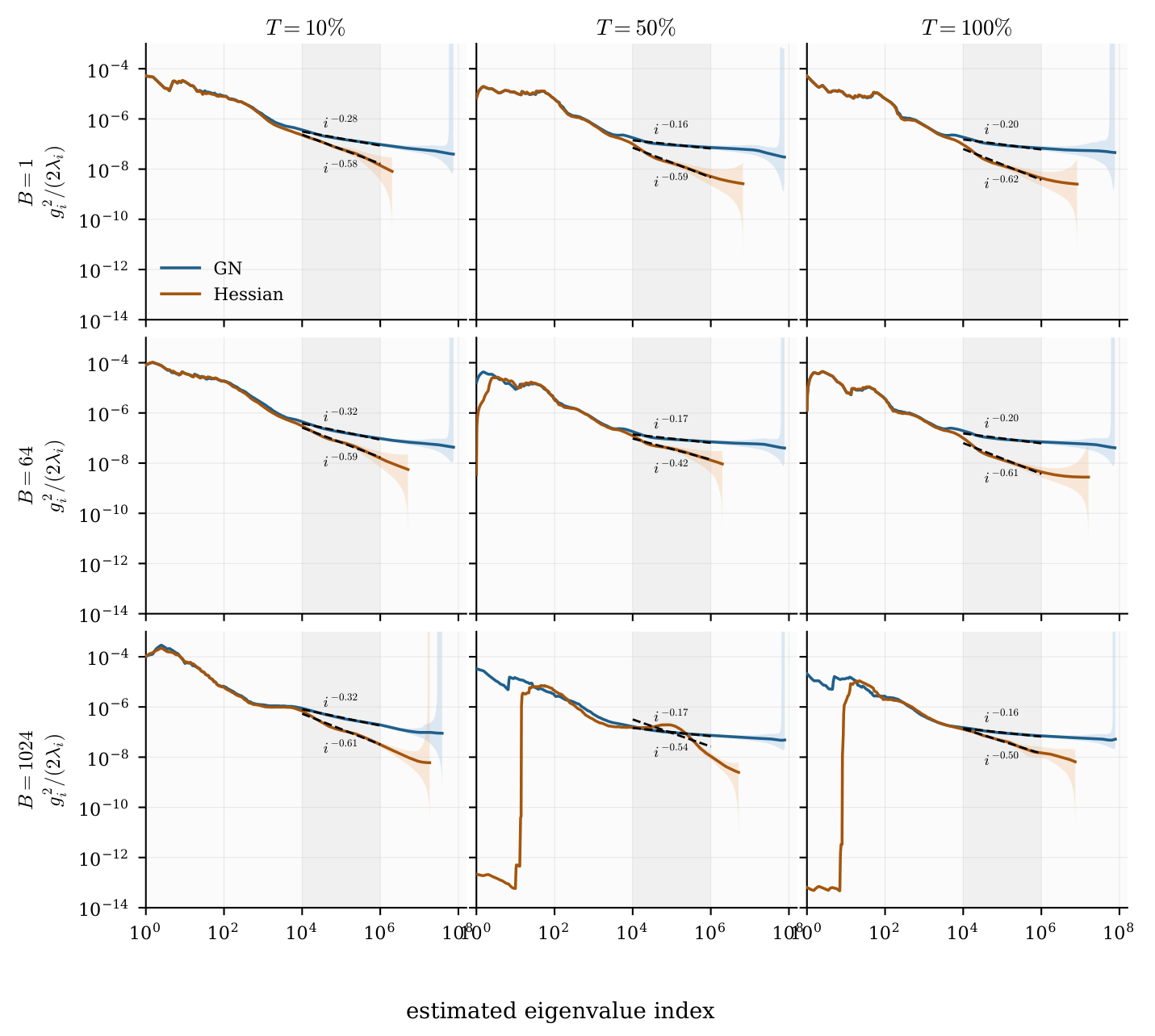 Figure 15 — 일정한 learning rate의 source 분석. 최종 GN 지수는 0.20·0.20·0.16으로, cosine 종료값과 정확히 같지는 않다.