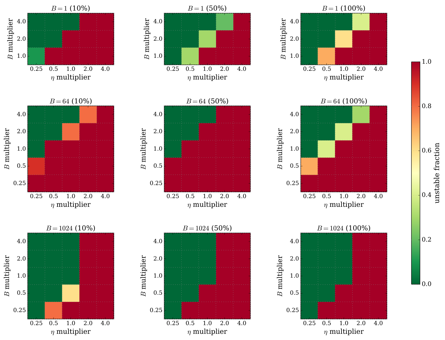 Figure 16 — 일정한 learning rate의 발산 비율. 작은 batch의 대각 경계가 유지되며 큰 batch에서도 작은 batch 배율 쪽의 확률적 불안정성이 함께 나타난다.