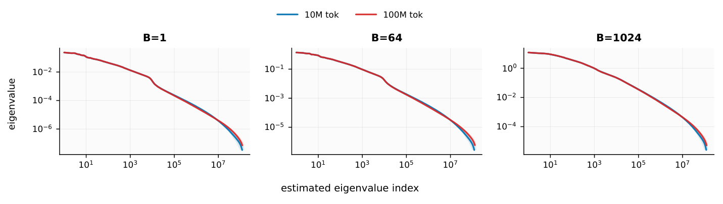Figure 17 — curvature 추정의 표본 수만 10M에서 100M token으로 늘린 대조. 세 학습 batch 모두 대부분의 꼬리 구간에서 곡선이 가까워진다.