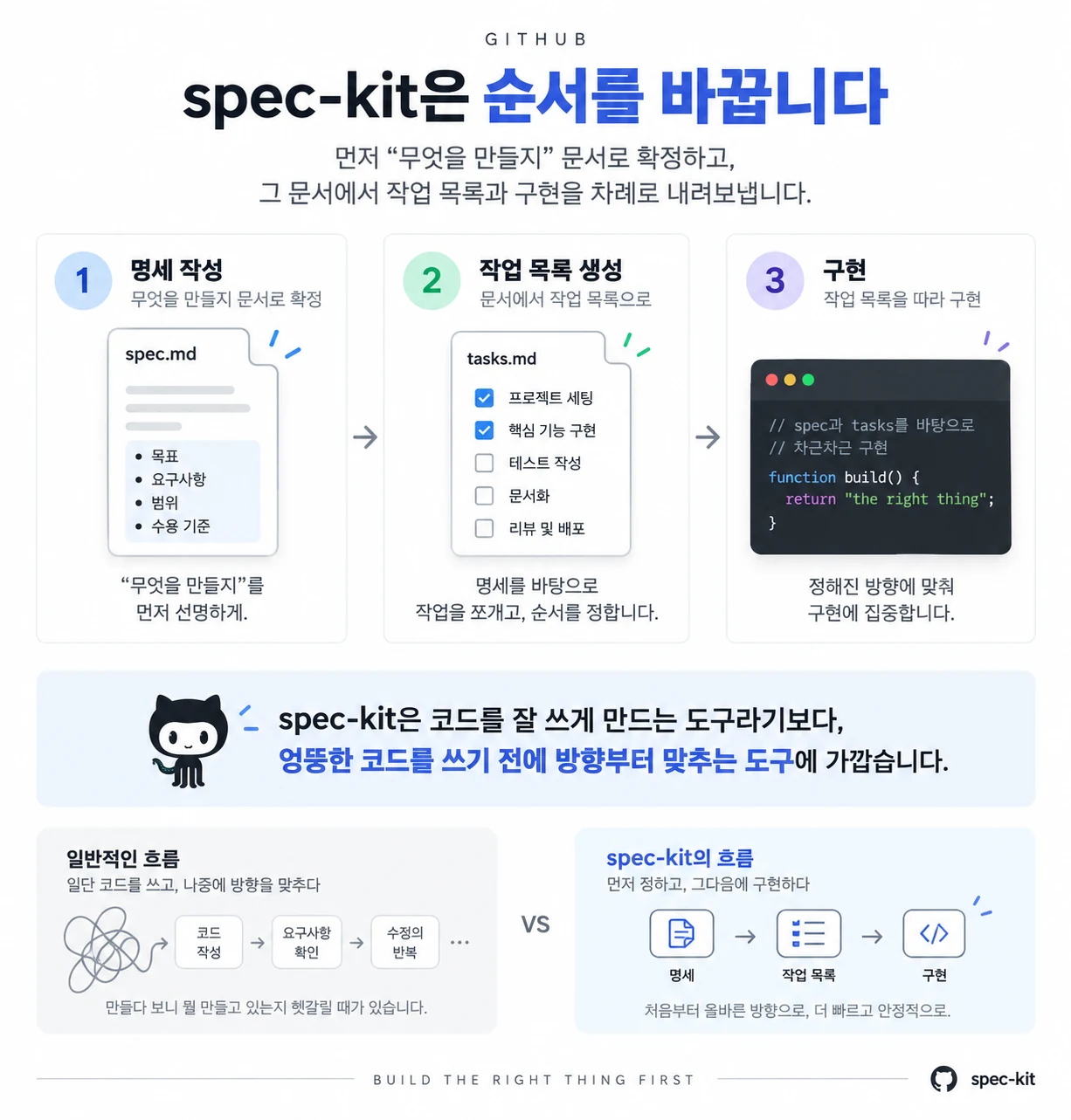spec-kit으로 명세부터 쓰는 개발 흐름 만들기